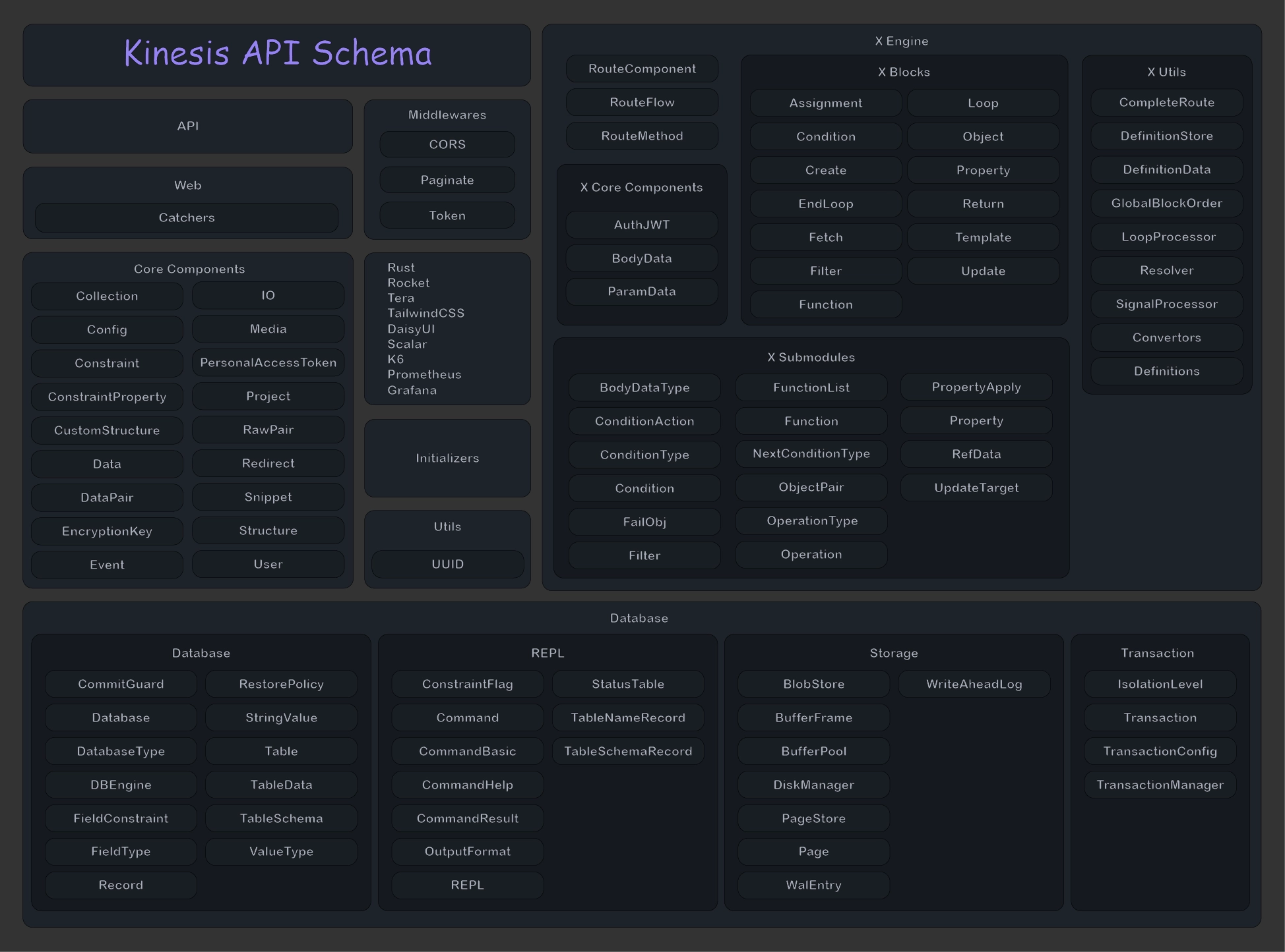 Kinesis API Schema